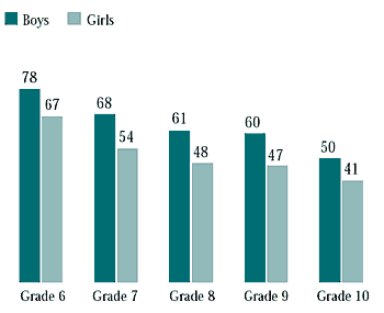 Figure 7.15 Students who ate breakfast (more than a glass of milk or fruit juice) on all five weekdays