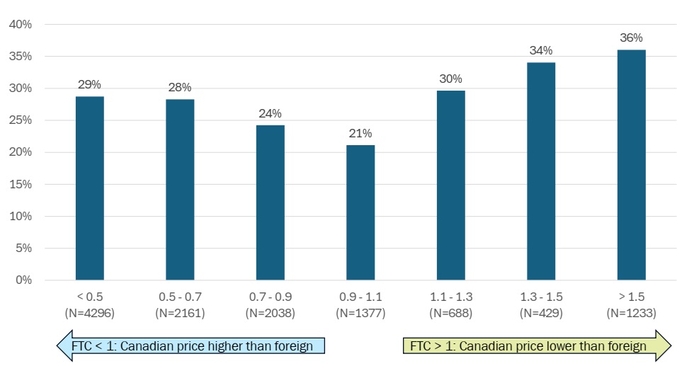 Analyzing Drug Shortages and Pricing Lessons from Canada Canada.ca