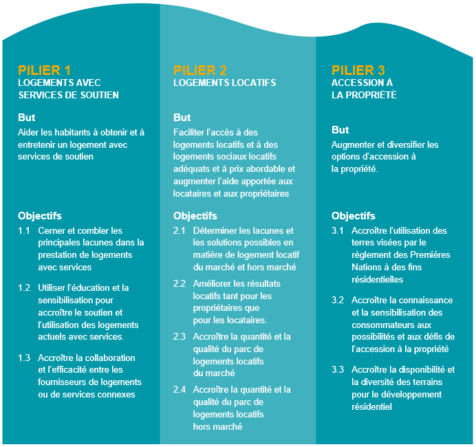 Figure 3 : Plan d’action pour le logement de la Société d’habitation du Yukon