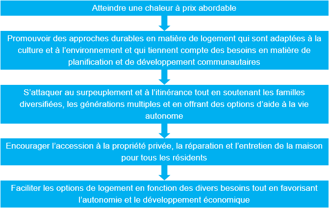 Source: Présentation à la Conférence sur le logement dans le Nord de 2018