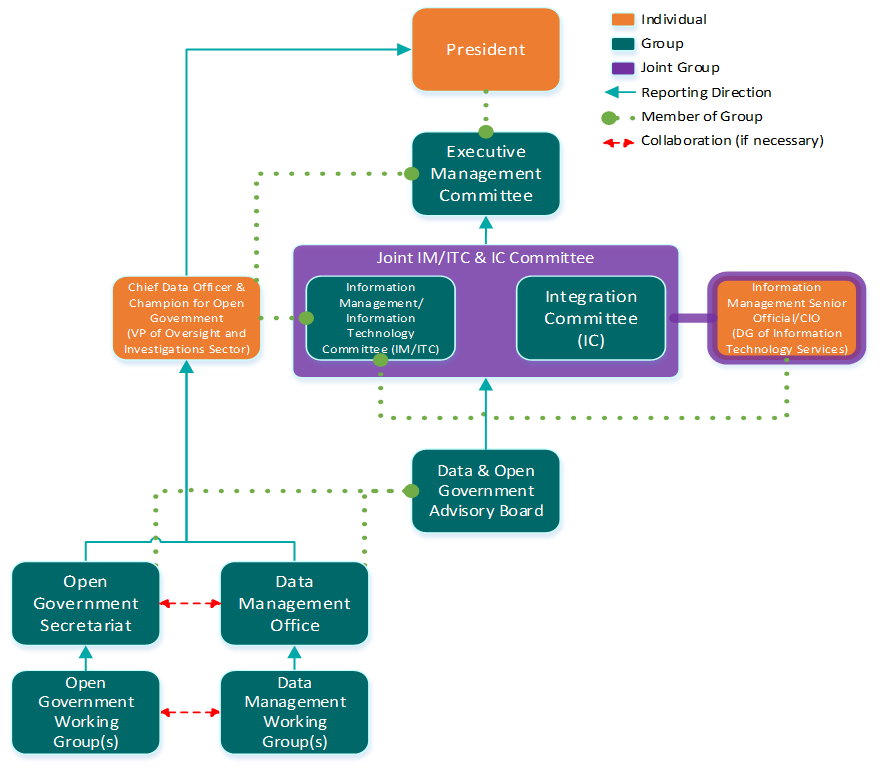 Public Service Commission Data Management Strategy: Components And ...