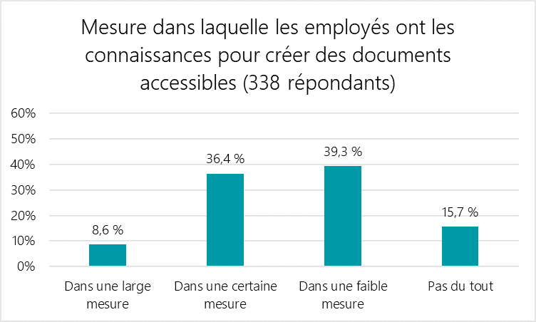 Mesure dans laquelle les employés ont les connaissances pour créer des documents accessibles