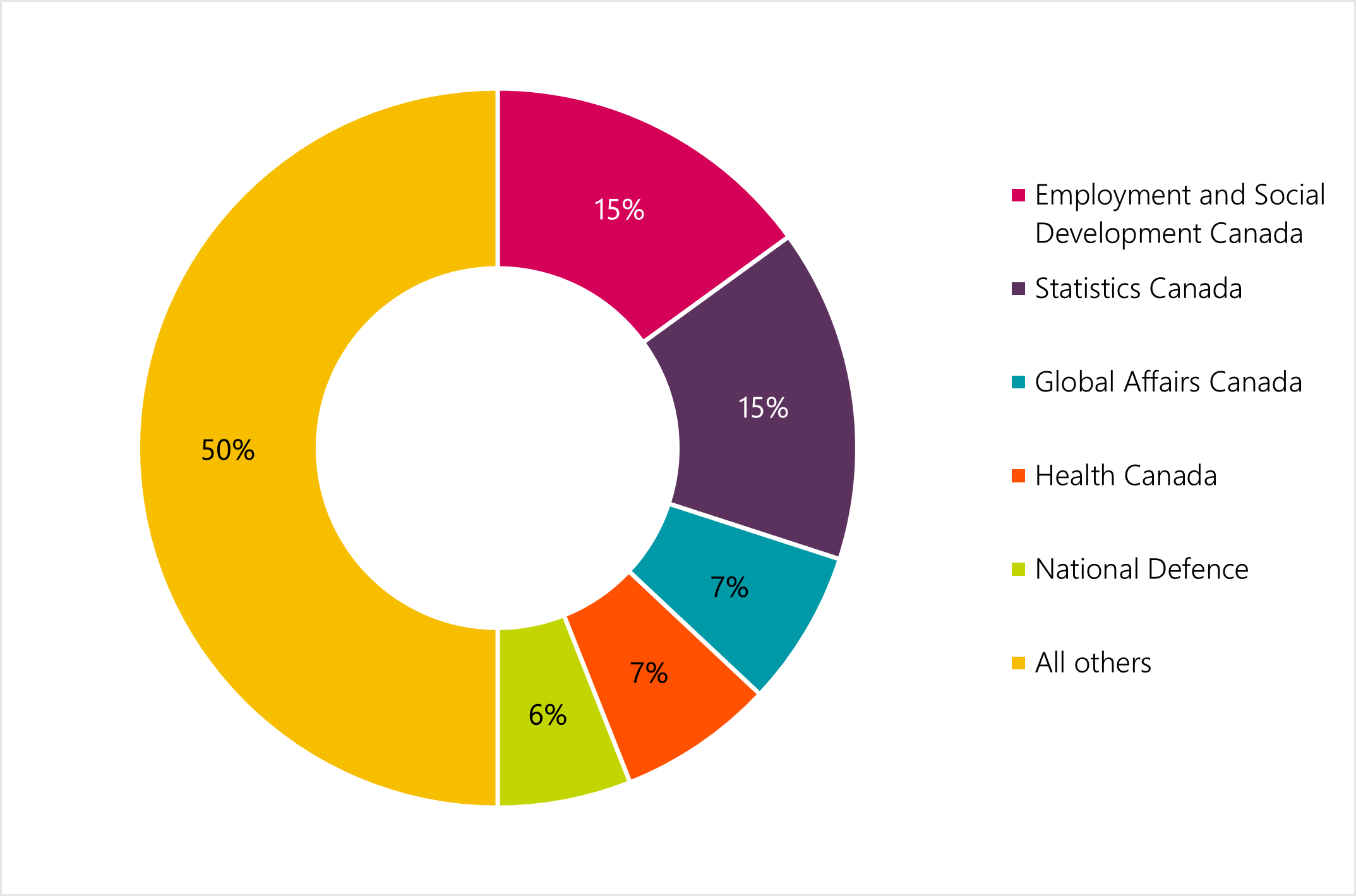 Evaluation of the Post-Secondary Recruitment Program - Canada.ca