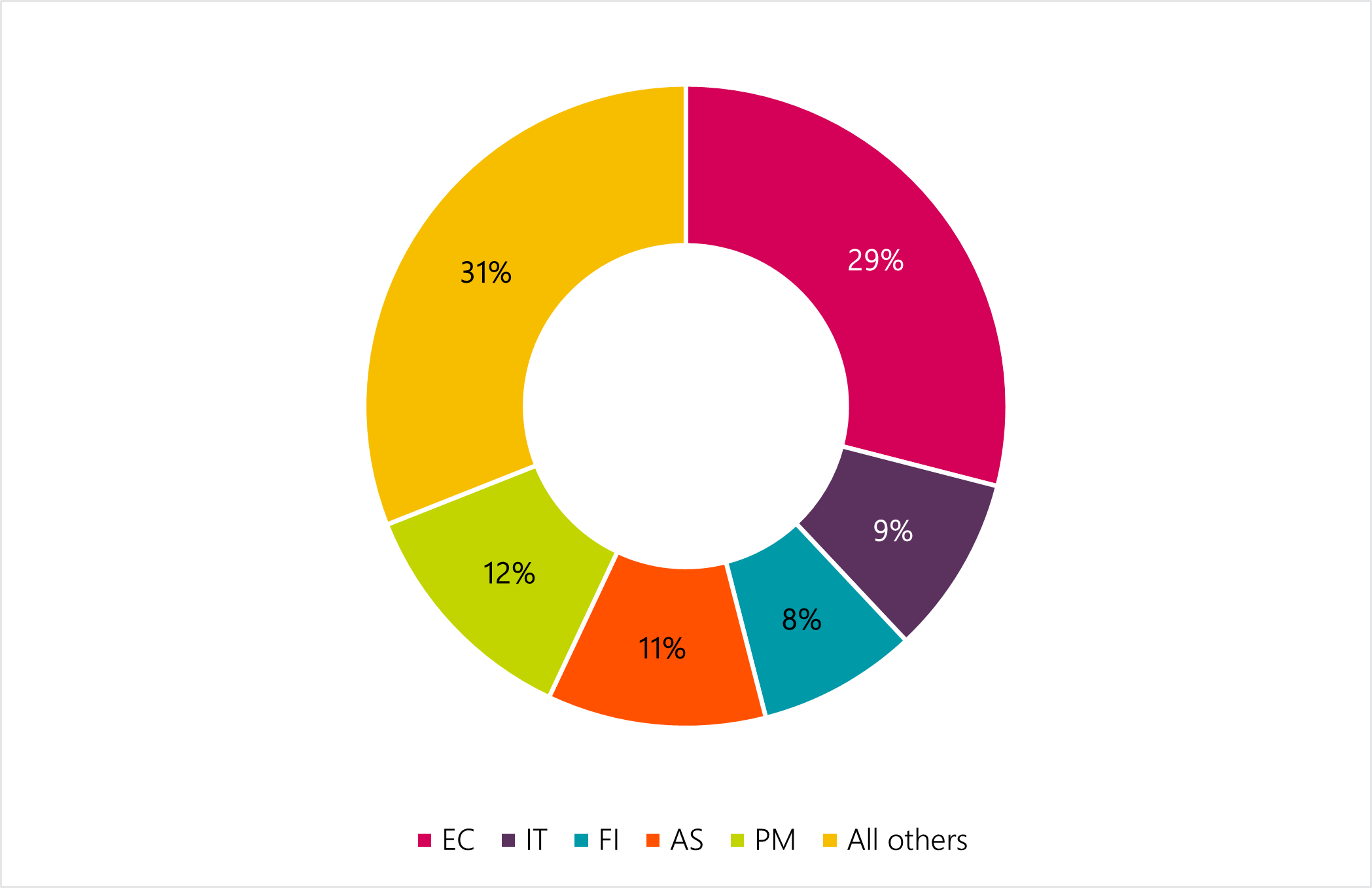 Evaluation of the Post-Secondary Recruitment Program - Canada.ca