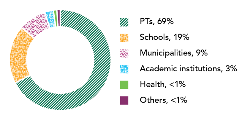 Circle graph indicating the percentage of total spending done by participant type. See image description below.