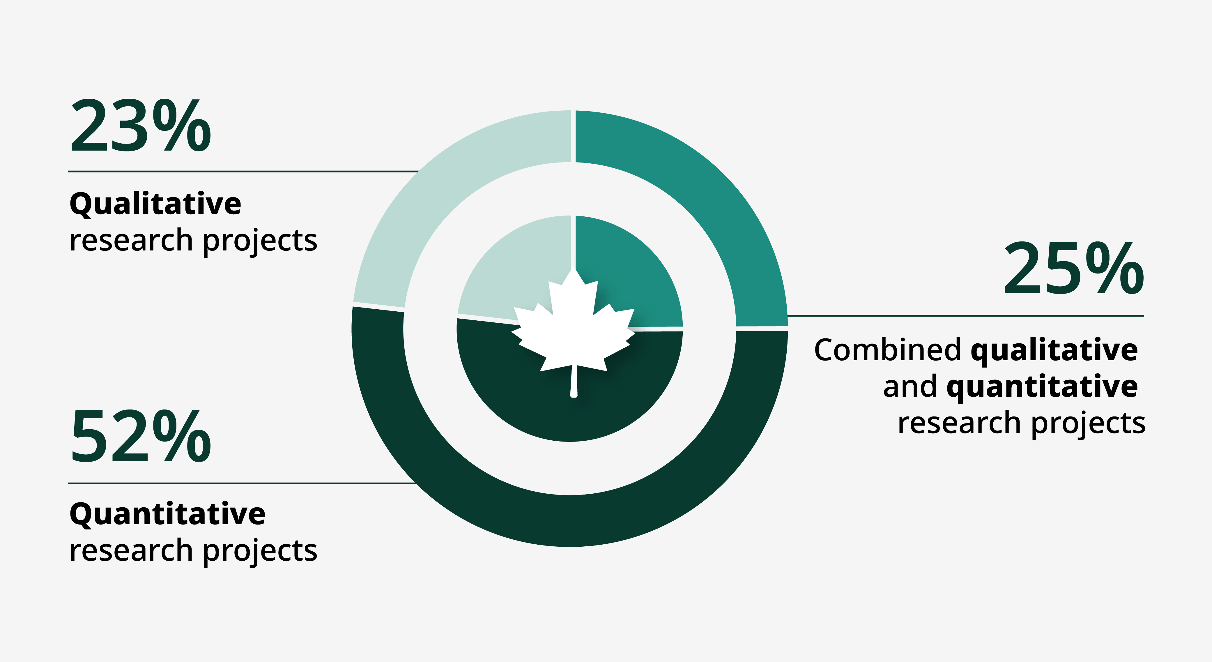 Breakdown of research methods and target audiences - Description below.