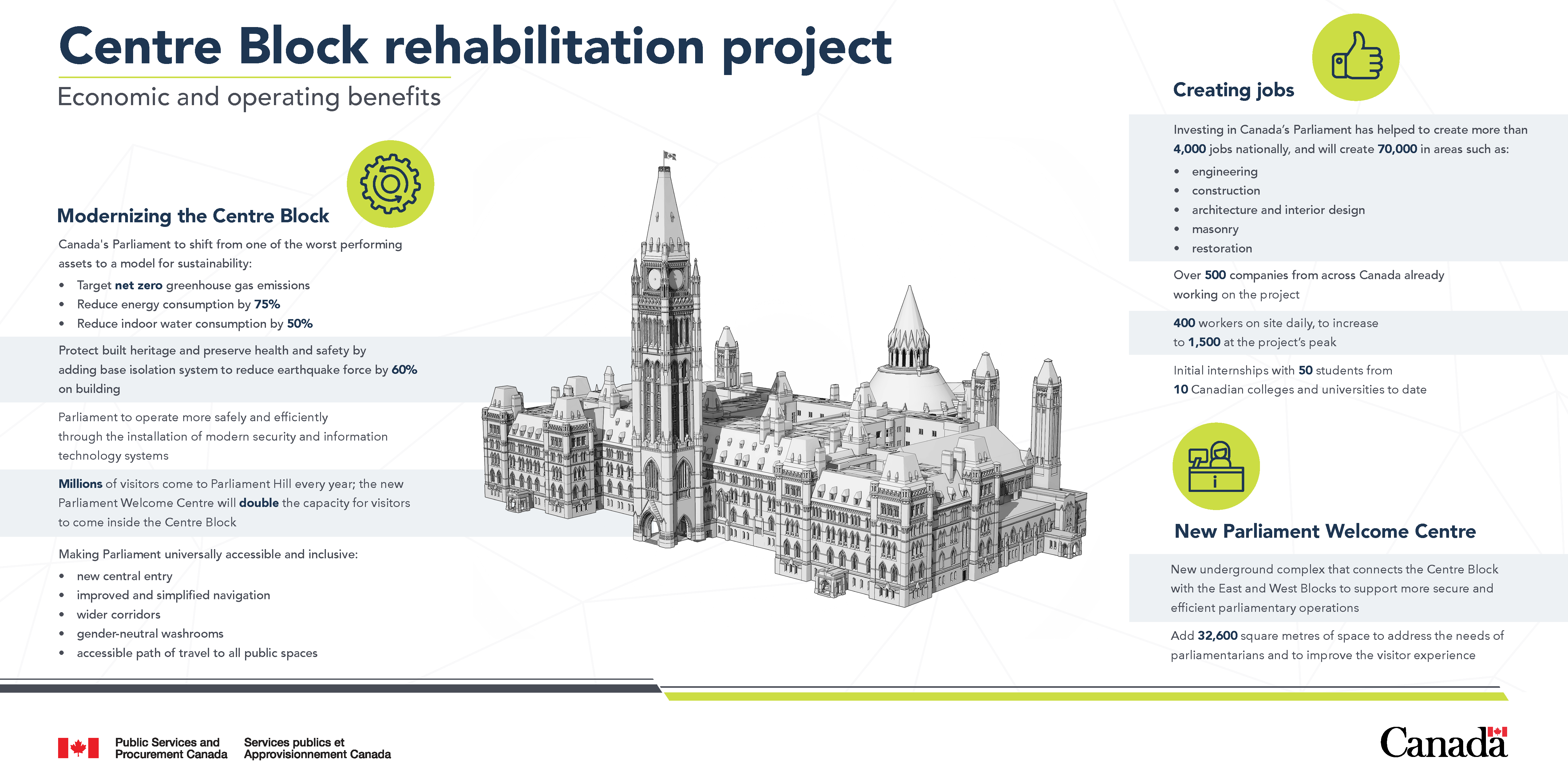 An infographic listing the various economic and operating benefits part of the Centre Block rehabilitation project. See long description below for details.