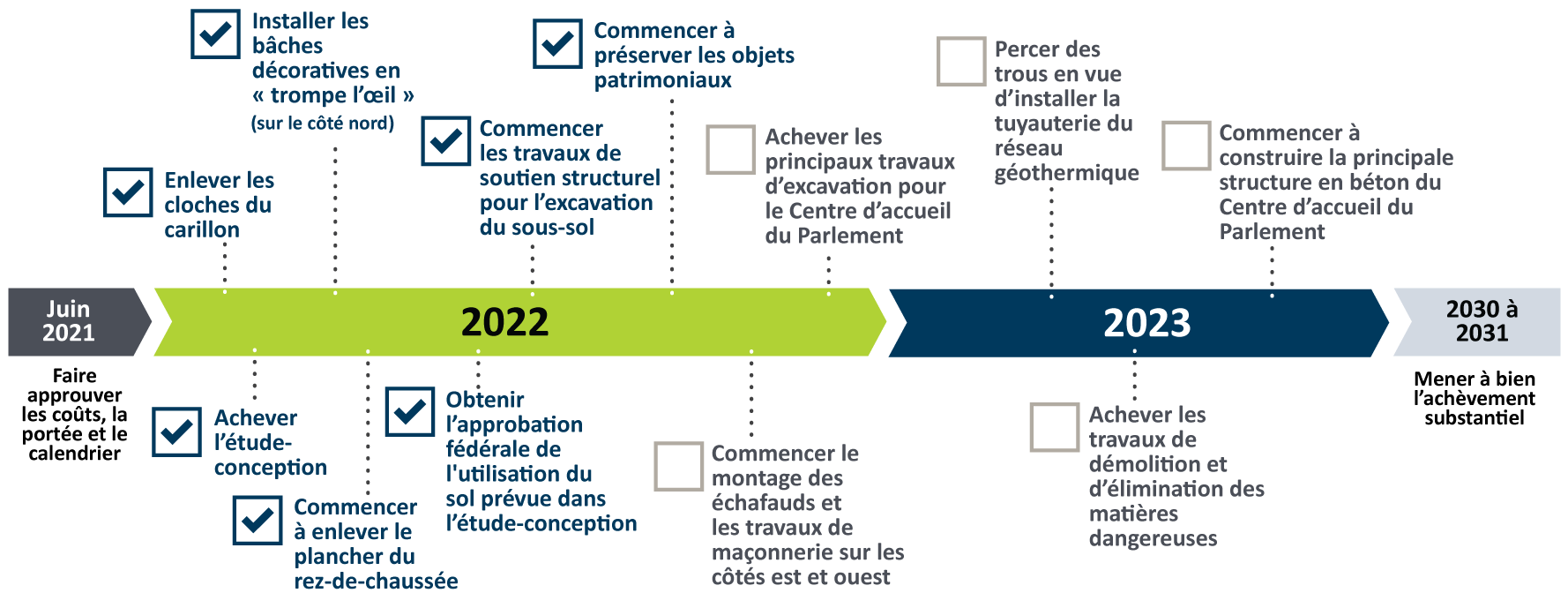 Une ligne du temps qui va de juin 2021 à 2031, et sur laquelle sont indiquées les étapes importantes du projet. Voir la description détaillée ci-dessous.