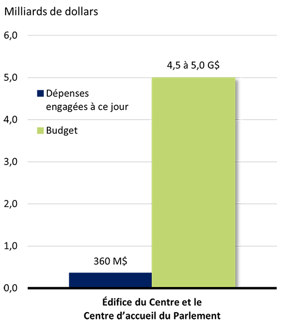 Graphique à barres montrant les fonds dépensés par rapport aux fonds prévus au budget. Voir le tableau de données ci-dessous.