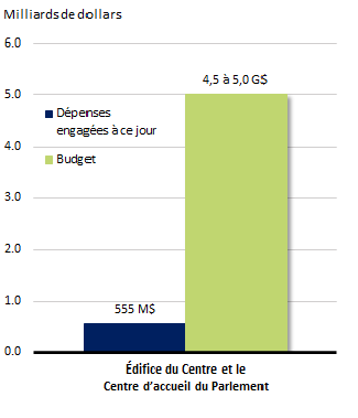 Graphique à barres montrant les fonds dépensés par rapport aux fonds prévus au budget. Voir le tableau de données ci-dessous.