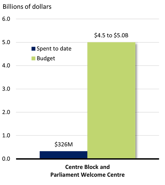 A bar chart showing dollars spent against dollars budgeted. See data table below.