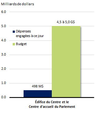 Graphique à barres montrant les fonds dépensés par rapport aux fonds prévus au budget. Voir le tableau de données ci-dessous.