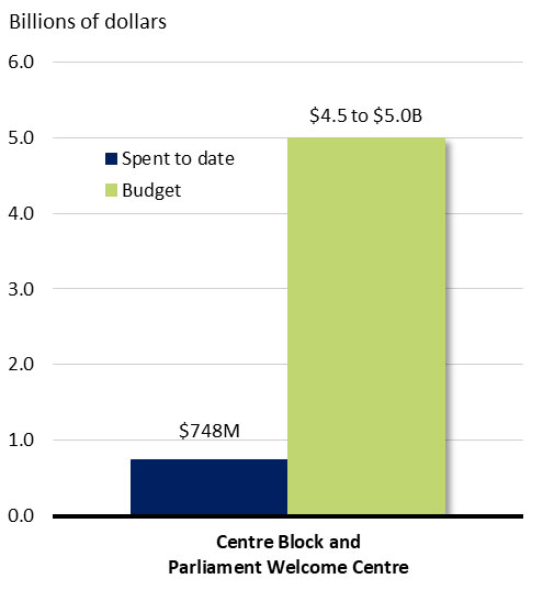 A bar chart showing dollars spent against dollars budgeted. See data table below.