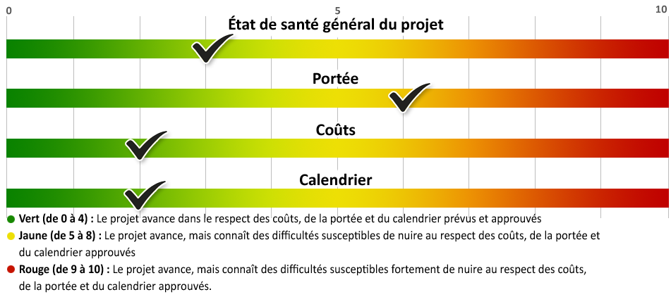 Un graphique illustrant l'état de santé du projet. Voir la description détaillée ci-dessous.