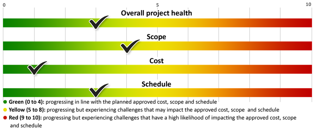 A chart representing project health. See long description below.