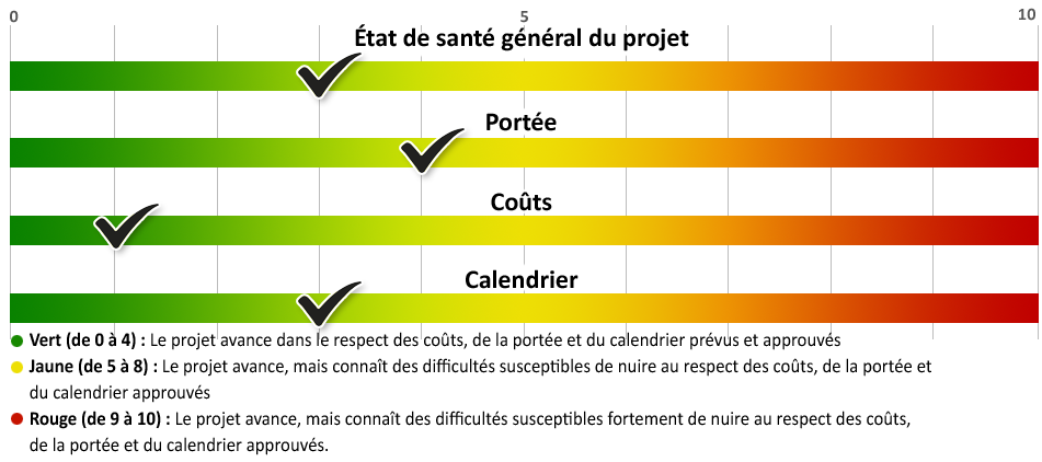 Un graphique illustrant l'état de santé du projet. Voir la description détaillée ci-dessous.