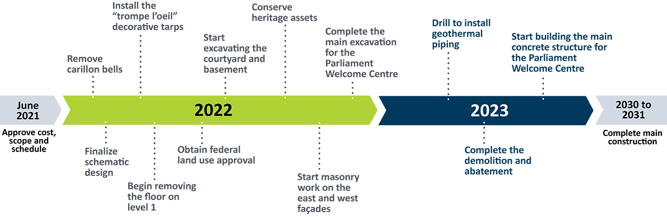 A timeline from June 2021 to 2031, with major milestones marked along the way. See long description below.