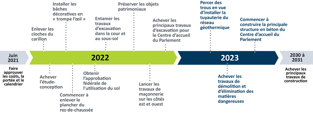 Une ligne du temps qui va de juin 2021 à 2031, et sur laquelle sont indiquées les étapes importantes du projet. Voir la description détaillée ci-dessous.