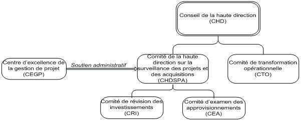 Structure de gouvernance de la gestion de projet