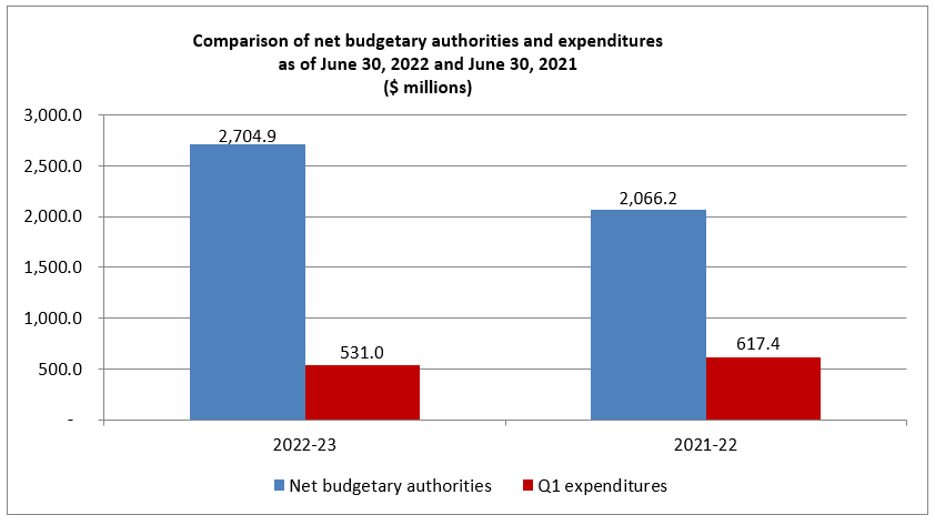 Comparison of net budgetary authorities and expenditures 
    as of June 30, 2022 and June 30, 2021