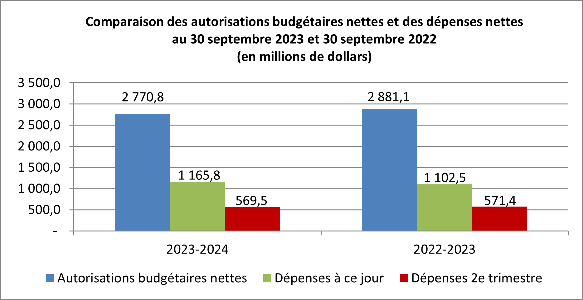 Comparaison des autorisations budgétaires nettes et des dépenses nettes au 30 septembre 2023 et 30 septembre 2022 (en millions de dollars) 