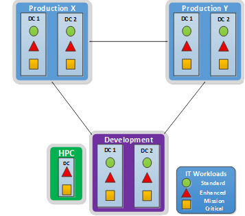 Figure 6: SSC Data Centre Facilities