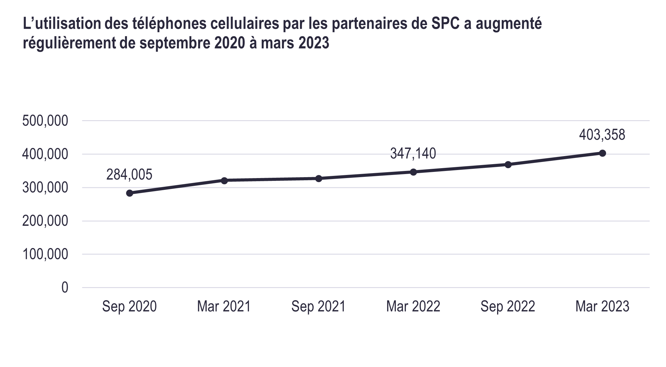 Diagramme. L’utilisation des téléphones cellulaires par les partenaires de SPC a augmenté régulièrement de septembre 2020 à mars 2023. Reportez-vous à la longue description suivante.