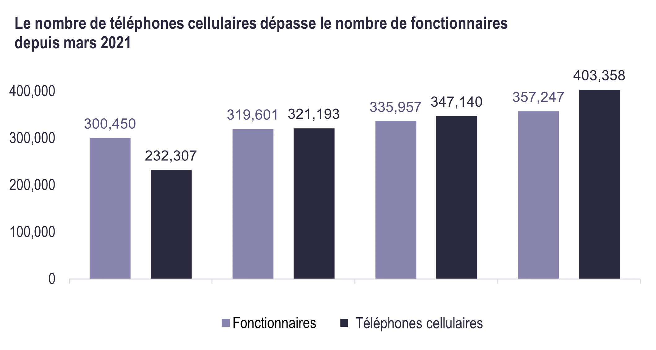 Diagramme. Le nombre de téléphonnes cellulaires depuis mars 2021. Reportez-vous à la longue description suivante.