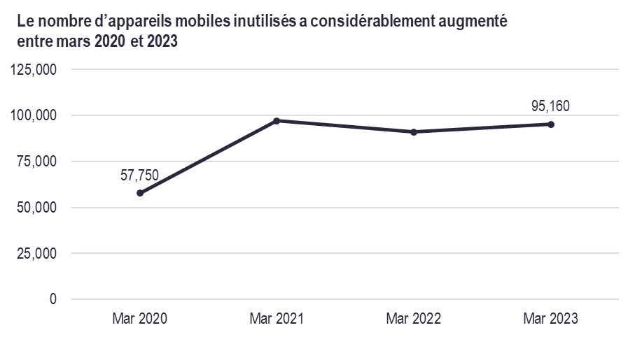 Diagramme. Le nombre d’appareils mobile inutilisés a considérablement augmenté entre mars 2020 et 2023. Reportez-vous à la longue description suivante.