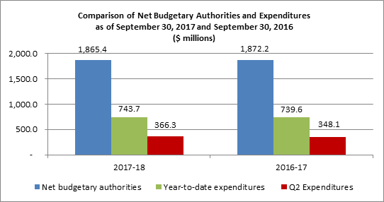 Comparison of Net Budgetary Authorities and Expenditures