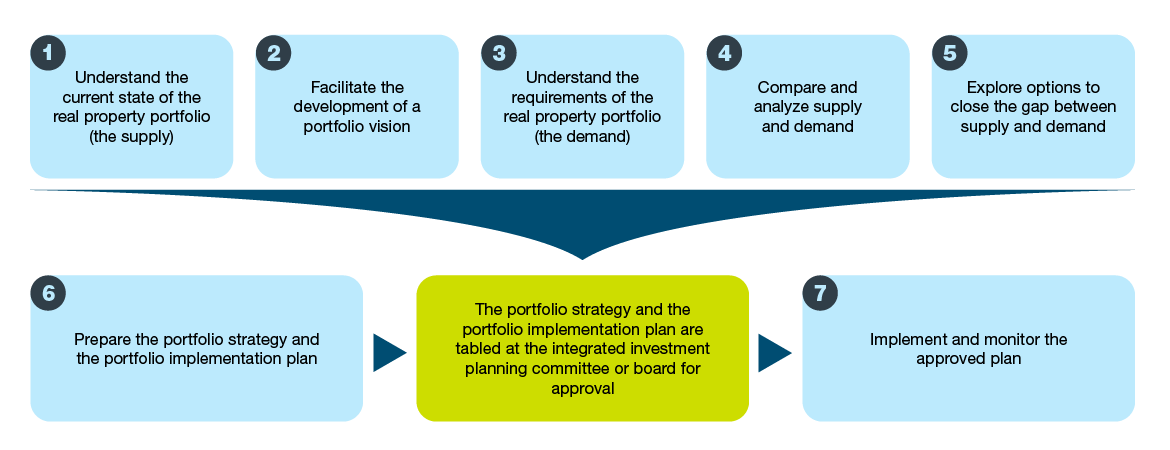 Guide To Portfolio Management And The Real Property Portfolio Strategy 