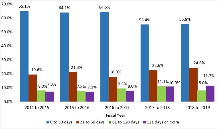 time required to close Access to Information Act requests, from fiscal year 2014 to 2015 to fiscal year 2018 to 2019 . Text version below: