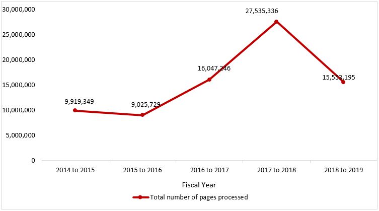 number of pages processed regarding closed Access to Information Act requests, from fiscal year 2014 to 2015 to fiscal year 2018 to 2019 fiscal year. Text version below: