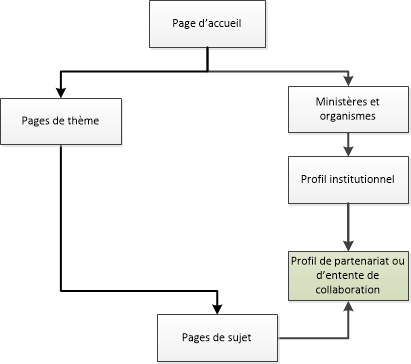 Diagramme de la façon de naviguer vers les pages de profil de partenariat ou d’entente de collaboration dans le site Canada.ca. La version textuelle se trouve ci-dessous :