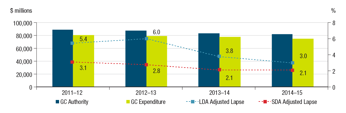 Adjusted Lapse at Year-End as a Percentage of Annual Voted Authorities graph. Text version below: