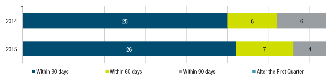 Number of Days After the Start of the 2015 to 2016 Fiscal Year for the Department or Agency That Managers at the Lowest Levels Get Access to Their Approved Budget graph. Text version below: