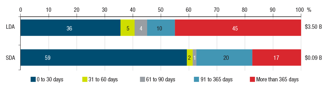 Percentage of Outstanding Accounts Receivable of the Organization as of March 31, 2015 graph. Text version below: