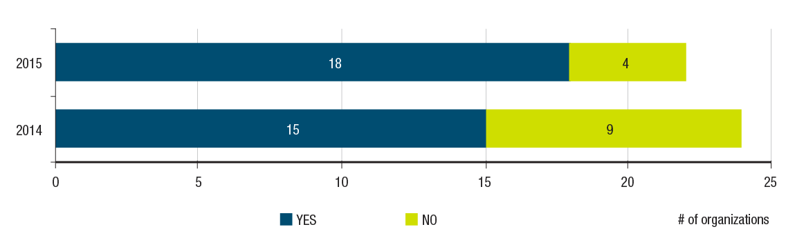 Organizations That Annually Measure Performance Against Service Standards graph. Text version below: