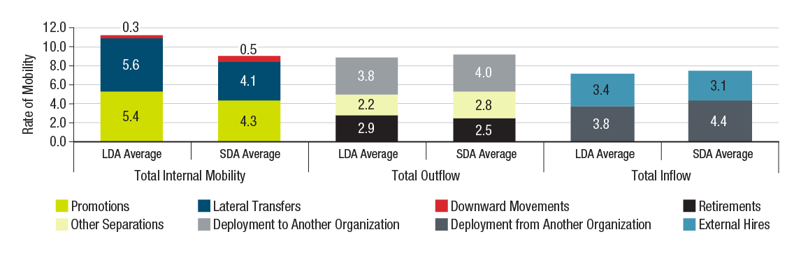 An Overview of Mobility Within and Outside of the Organization graph. Text version below: