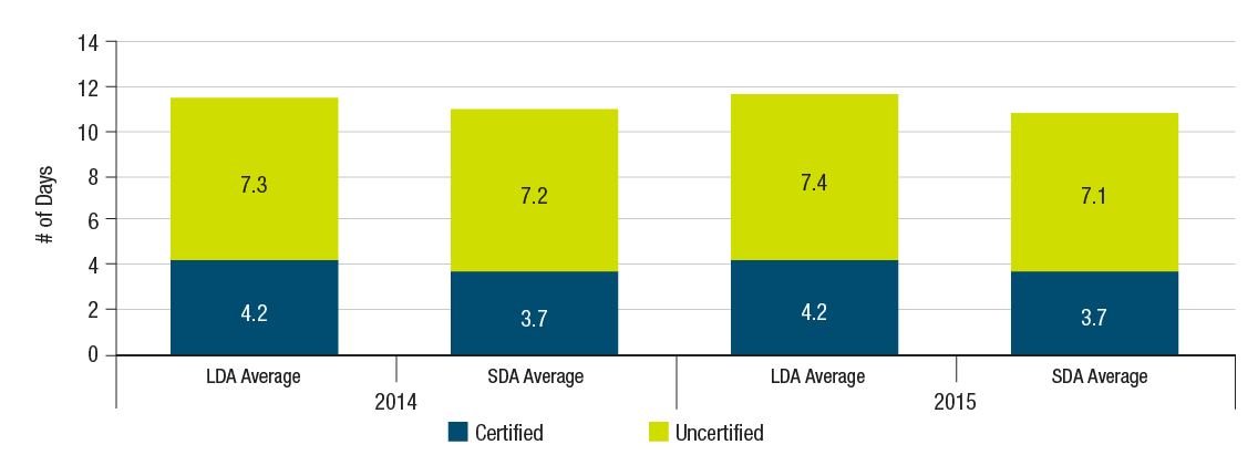 Average Number of Paid (Certified and Uncertified) Sick Days Per Full-Time Equivalent graph. Text version below: