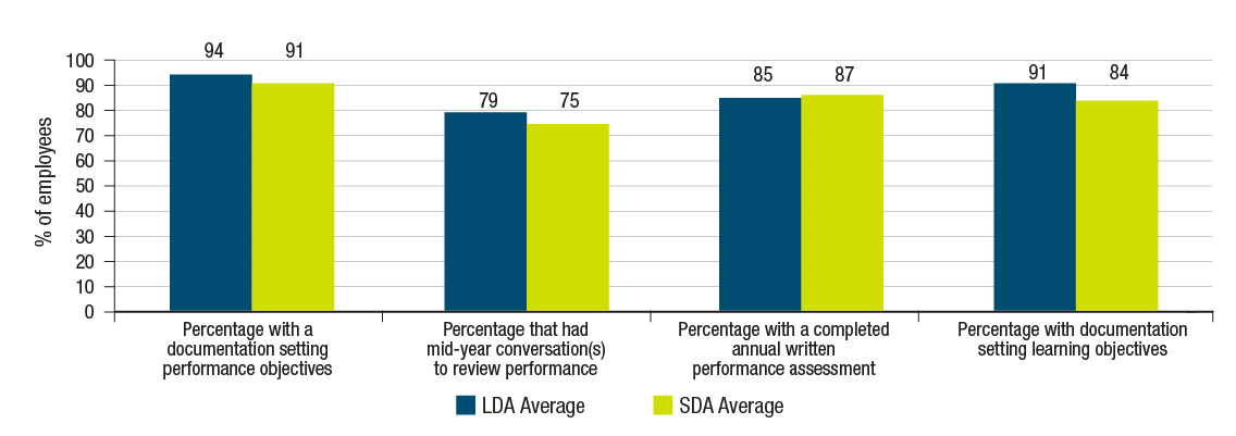 Performance Management and Employee Learning graph. Text version below: