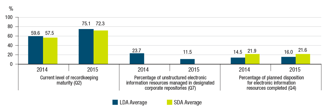 Stewardship of Information Management and Program/Service Enablement graph. Text version below: