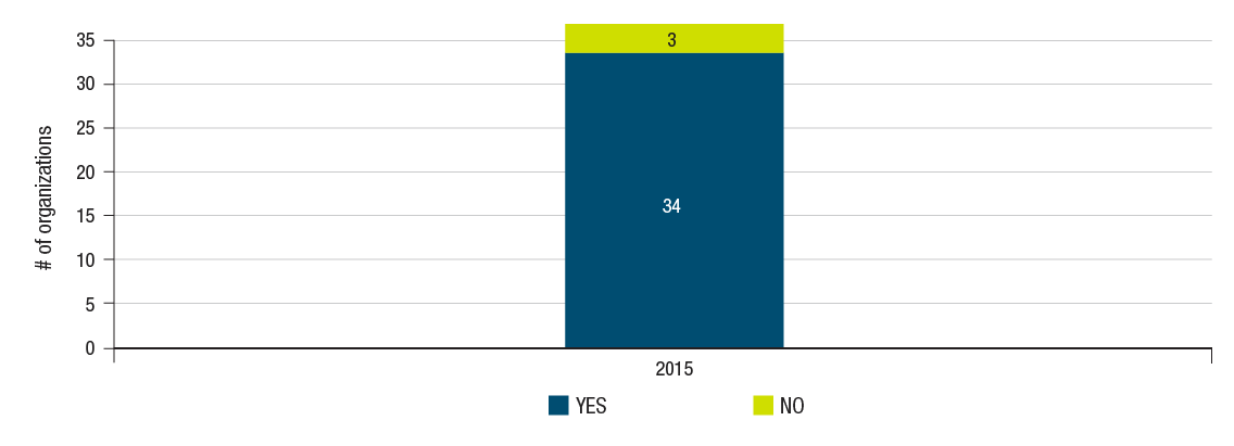 Number of Organizations With an Approved Open Government Implementation Plan graph. Text version below: