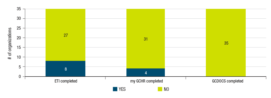 Implementation of Priority Enterprise Initiatives graph. Text version below: