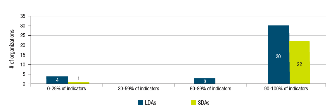 The Percentage of Performance Indicators in the Organization’s Performance Measurement Framework That Have Developed Methodologies graph. Text version below: