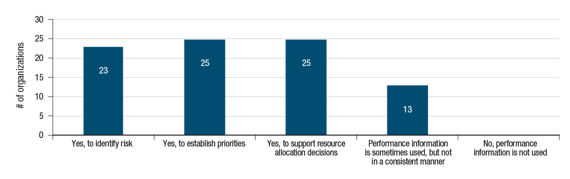 Senior Management Uses Performance Information on Program Efficiency and Effectiveness to Identify Risks, Establish Priorities and/or Support Resource Allocation Decisions graph. Text version below: