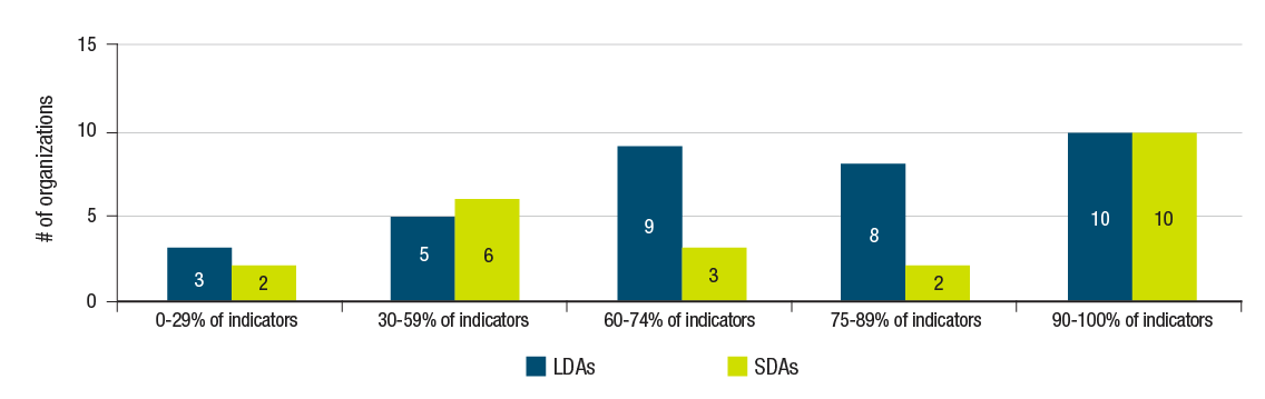 Percentage of Indicators From the 2014 to 2015 Fiscal Year Performance Measurement Framework for Which the Organization has Performance Data Available to Support Trend Analysis graph. Text version below: