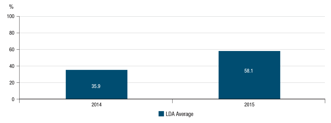 Using Each Organization’s Definition of “on Time, on Scope and on Budget,” the Percentage of the Organization’s Projects That Were Delivered on Time, on Scope and on Budget graph. Text version below: