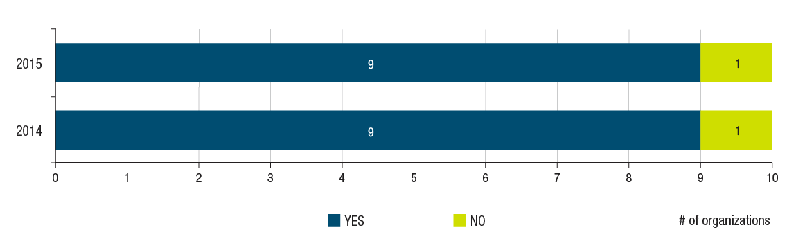 Organizations That Align Their Procurement Planning With Their Business Planning Activities graph. Text version below: