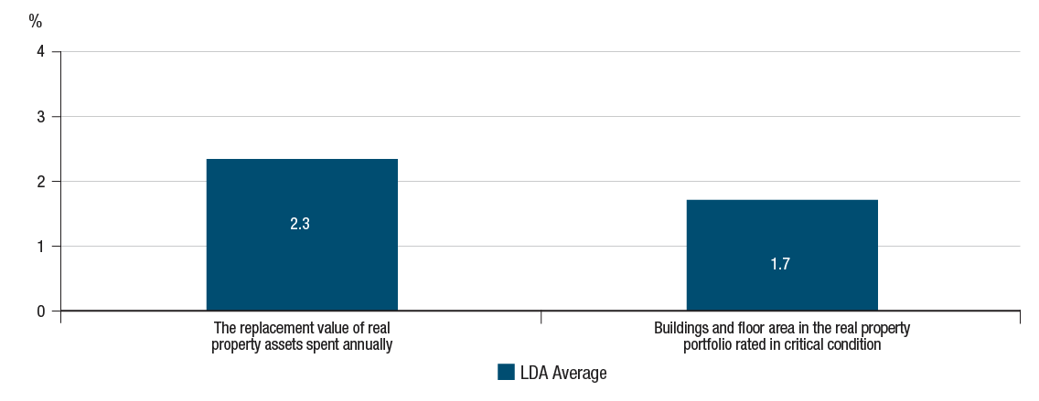 Percentage of Replacement Value of Real Property Spent on Repairs, Maintenance and Recapitalization and Percentage of Floor Space in Critical Condition graph. Text version below: